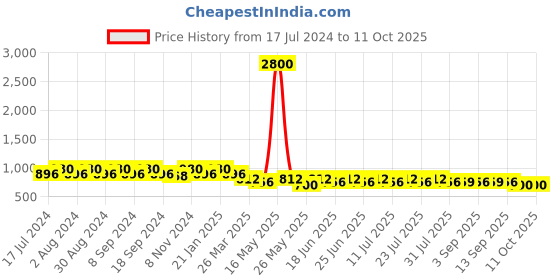 myntra.com mack jonney VIMAL JONNEY Women Grey & Red Pack of 2 Lounge Shorts mack jonney Price History Graph from 17 Jul 2024 to 10 Oct 2025