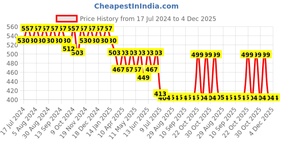 myntra.com mack jonney VIMAL JONNEY Women Grey Melange & Black Solid Lounge Pants mack jonney Price History Graph from 17 Jul 2024 to 4 Dec 2025