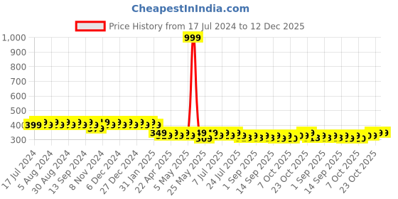 myntra.com mack jonney VIMAL JONNEY Women Grey Melange Printed V-Neck T-shirt mack jonney Price History Graph from 17 Jul 2024 to 11 Dec 2025