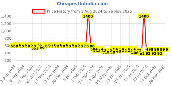 myntra.com mack jonney VIMAL JONNEY Women Grey Melange Solid 3/4Th Lounge Pants With Side Stripes mack jonney Price History Graph from 1 Aug 2024 to 25 Nov 2025