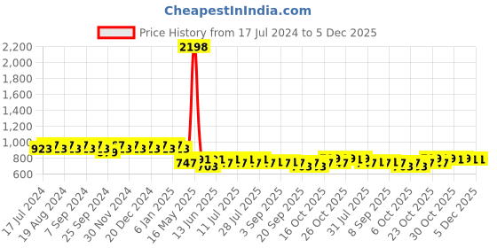 myntra.com mack jonney VIMAL JONNEY Women Grey Pack of 2 Lounge Shorts mack jonney Price History Graph from 17 Jul 2024 to 5 Dec 2025