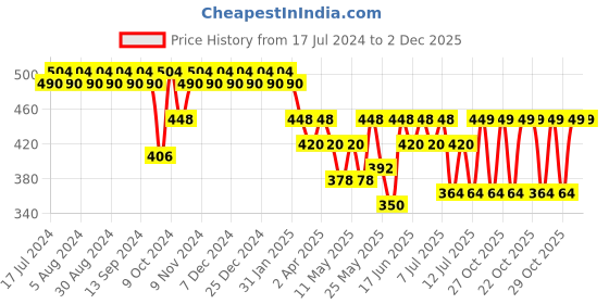 myntra.com mack jonney VIMAL JONNEY Women Grey Solid Lounge Shorts mack jonney Price History Graph from 17 Jul 2024 to 1 Dec 2025