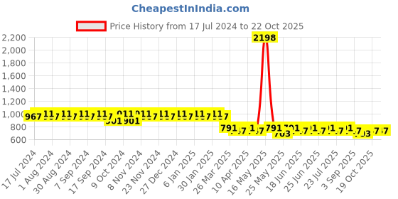 myntra.com mack jonney VIMAL JONNEY Women Grey T-shirt with Shorts mack jonney Price History Graph from 17 Jul 2024 to 21 Oct 2025