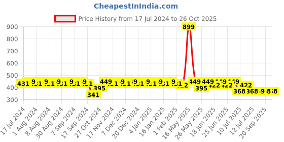 myntra.com mack jonney VIMAL JONNEY Women Mid-Rise Above Knee Sports Shorts mack jonney Price History Graph from 17 Jul 2024 to 26 Oct 2025