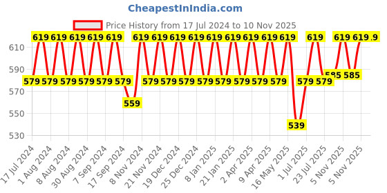 myntra.com mack jonney VIMAL JONNEY Women Multicoloured Printed Round Neck T-shirt mack jonney Price History Graph from 17 Jul 2024 to 9 Nov 2025