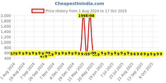 myntra.com mack jonney VIMAL JONNEY Women Multicoloured Typography 2 Printed Pockets T-shirt mack jonney Price History Graph from 1 Aug 2024 to 15 Oct 2025
