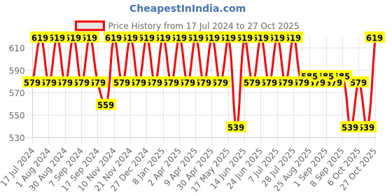 myntra.com mack jonney VIMAL JONNEY Women Multipack T-shirt mack jonney Price History Graph from 17 Jul 2024 to 27 Oct 2025