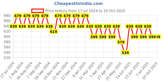 myntra.com mack jonney VIMAL JONNEY Women Multipack T-shirt mack jonney Price History Graph from 17 Jul 2024 to 20 Oct 2025