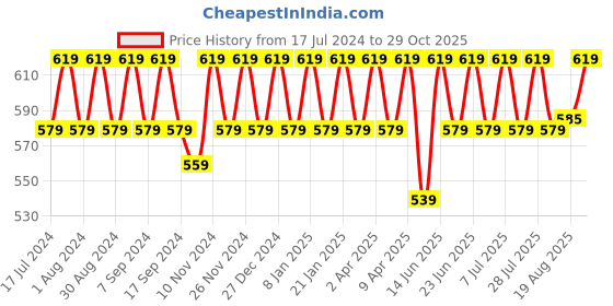 myntra.com mack jonney VIMAL JONNEY Women Multipack T-shirt mack jonney Price History Graph from 17 Jul 2024 to 29 Oct 2025
