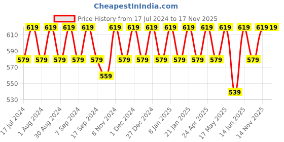 myntra.com mack jonney VIMAL JONNEY Women Pack Of 2 Black & Grey Hooded T-shirts mack jonney Price History Graph from 17 Jul 2024 to 16 Nov 2025