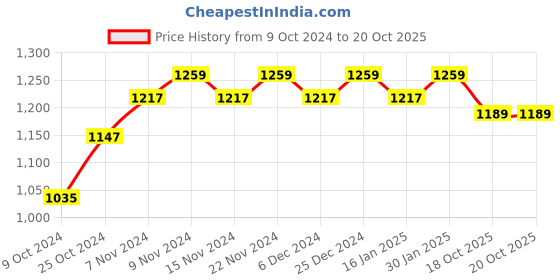 myntra.com mack jonney VIMAL JONNEY Women Pack Of 2 Black Solid Thermal Set mack jonney Price History Graph from 9 Oct 2024 to 20 Oct 2025