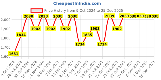 myntra.com mack jonney VIMAL JONNEY Women Pack Of 2 Blue & Orange Solid Fleece Tracksuits mack jonney Price History Graph from 9 Oct 2024 to 24 Dec 2025