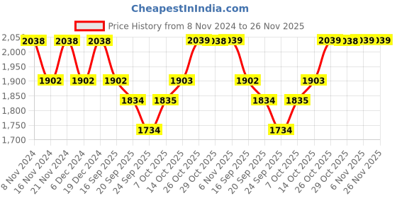 myntra.com mack jonney VIMAL JONNEY Women Pack Of 2 Coral & Black Printed Fleece Tracksuits mack jonney Price History Graph from 8 Nov 2024 to 26 Nov 2025