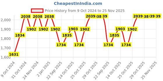 myntra.com mack jonney VIMAL JONNEY Women Pack Of 2 Grey & Red Solid Fleece Tracksuits mack jonney Price History Graph from 9 Oct 2024 to 25 Nov 2025