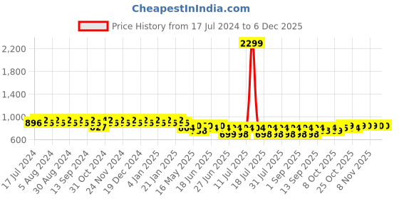 myntra.com mack jonney VIMAL JONNEY Women Pack Of 2 Grey Solid Lounge Pants mack jonney Price History Graph from 17 Jul 2024 to 5 Dec 2025