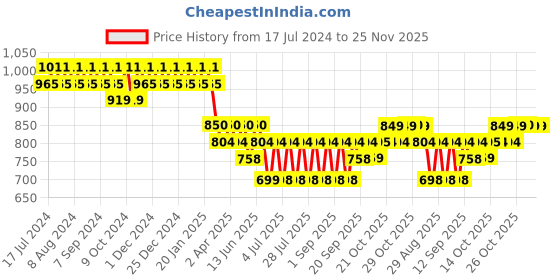 myntra.com mack jonney VIMAL JONNEY Women Pack Of 2 Lounge Pants mack jonney Price History Graph from 17 Jul 2024 to 25 Nov 2025