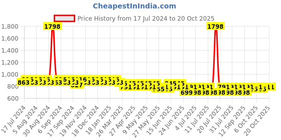 myntra.com mack jonney VIMAL JONNEY Women Pack Of 2 Lounge Pants mack jonney Price History Graph from 17 Jul 2024 to 20 Oct 2025