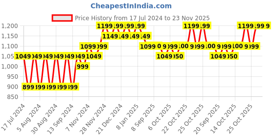 myntra.com mack jonney VIMAL JONNEY Women Pack of 2 Peach & Red Printed Sweatshirt mack jonney Price History Graph from 17 Jul 2024 to 22 Nov 2025