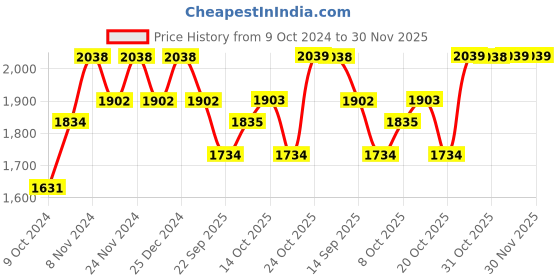 myntra.com mack jonney VIMAL JONNEY Women Pack Of 2 Printed Fleece Tracksuits mack jonney Price History Graph from 9 Oct 2024 to 30 Nov 2025
