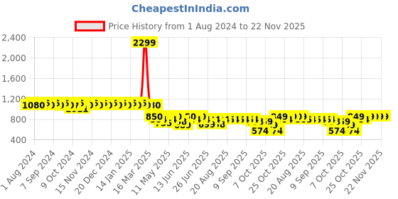 myntra.com mack jonney VIMAL JONNEY Women Pack Of 2 Printed Lounge Pants mack jonney Price History Graph from 1 Aug 2024 to 22 Nov 2025