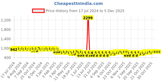 myntra.com mack jonney VIMAL JONNEY Women Pack Of 2 Printed Lounge Pants mack jonney Price History Graph from 17 Jul 2024 to 4 Dec 2025