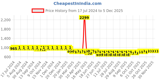 myntra.com mack jonney VIMAL JONNEY Women Pack Of 2 Printed Lounge Pants mack jonney Price History Graph from 17 Jul 2024 to 4 Dec 2025