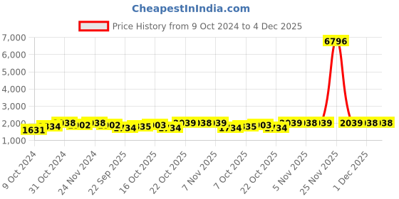 myntra.com mack jonney VIMAL JONNEY Women Pack of 2 Red & Navy Blue Solid Fleece Tracksuits mack jonney Price History Graph from 9 Oct 2024 to 3 Dec 2025