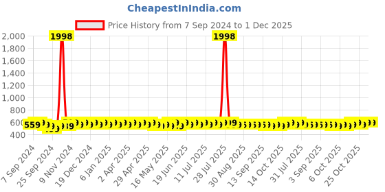 myntra.com mack jonney VIMAL JONNEY Women Pack Of 2 Solid Drop-Shoulder Sleeves Oversized T-shirts mack jonney Price History Graph from 7 Sep 2024 to 1 Dec 2025