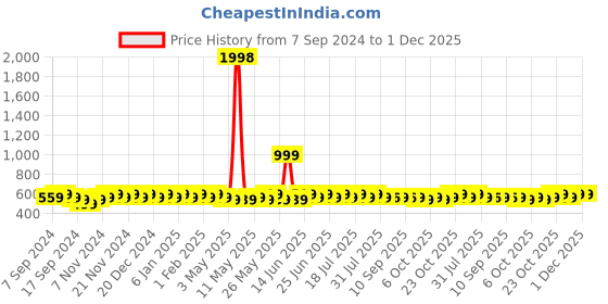 myntra.com mack jonney VIMAL JONNEY Women Pack Of 2 Solid Drop-Shoulder Sleeves Oversized T-shirts mack jonney Price History Graph from 7 Sep 2024 to 30 Nov 2025