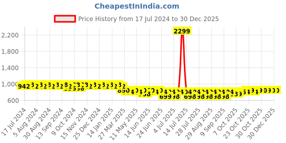 myntra.com mack jonney VIMAL JONNEY Women Pack Of 2 Solid Lounge Pants mack jonney Price History Graph from 17 Jul 2024 to 30 Dec 2025