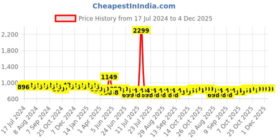 myntra.com mack jonney VIMAL JONNEY Women Pack Of 2 Solid Lounge Pants mack jonney Price History Graph from 17 Jul 2024 to 4 Dec 2025