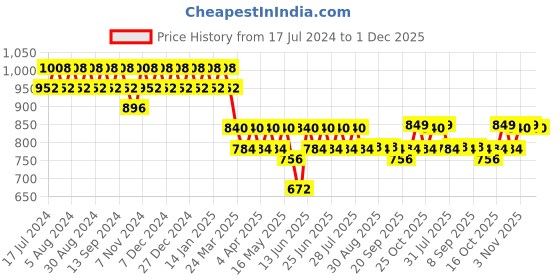 myntra.com mack jonney VIMAL JONNEY Women Pack of 2 Solid Lounge Pants mack jonney Price History Graph from 17 Jul 2024 to 1 Dec 2025