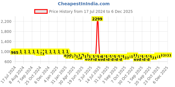 myntra.com mack jonney VIMAL JONNEY Women Pack Of 2 Solid Lounge Pants mack jonney Price History Graph from 17 Jul 2024 to 5 Dec 2025