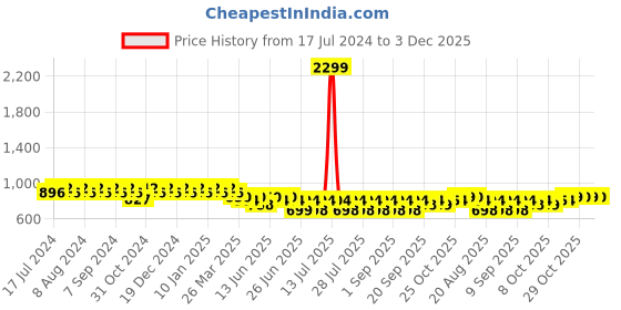 myntra.com mack jonney VIMAL JONNEY Women Pack Of 2 Solid Lounge Pants mack jonney Price History Graph from 17 Jul 2024 to 3 Dec 2025