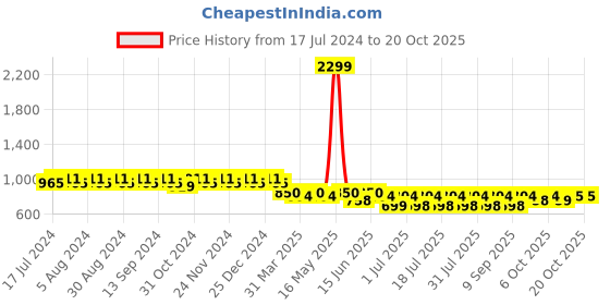 myntra.com mack jonney VIMAL JONNEY Women Pack Of 2 Solid Lounge Pants mack jonney Price History Graph from 17 Jul 2024 to 20 Oct 2025