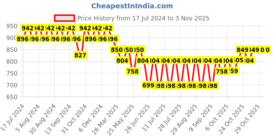 myntra.com mack jonney VIMAL JONNEY Women Pack Of 2 Solid Lounge Pants mack jonney Price History Graph from 17 Jul 2024 to 2 Nov 2025