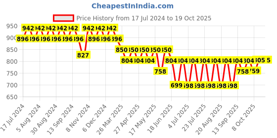 myntra.com mack jonney VIMAL JONNEY Women Pack Of 2 Solid Lounge Pants mack jonney Price History Graph from 17 Jul 2024 to 17 Oct 2025