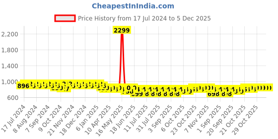 myntra.com mack jonney VIMAL JONNEY Women Pack Of 2 Solid Lounge Pants mack jonney Price History Graph from 17 Jul 2024 to 5 Dec 2025