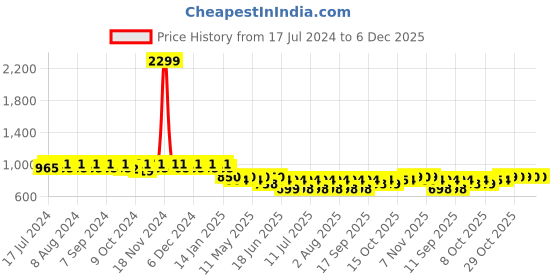 myntra.com mack jonney VIMAL JONNEY Women Pack Of 2 Solid Lounge Pants mack jonney Price History Graph from 17 Jul 2024 to 5 Dec 2025