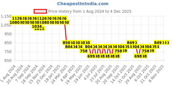 myntra.com mack jonney VIMAL JONNEY Women Pack Of 2 Solid Lounge Pants mack jonney Price History Graph from 1 Aug 2024 to 4 Dec 2025