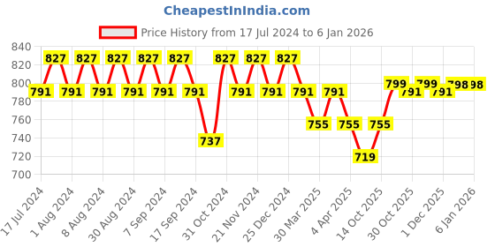myntra.com mack jonney VIMAL JONNEY Women Pack Of 2 Sports Cotton Shorts mack jonney Price History Graph from 17 Jul 2024 to 3 Jan 2026