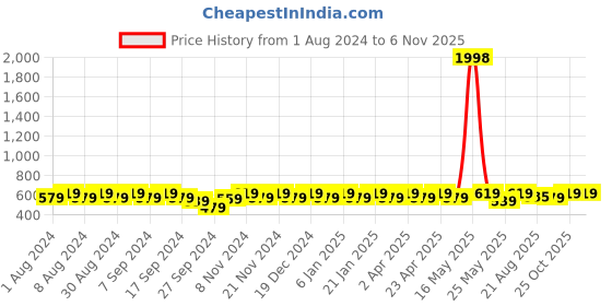 myntra.com mack jonney VIMAL JONNEY Women Pack Of 2 T-shirts mack jonney Price History Graph from 1 Aug 2024 to 3 Nov 2025