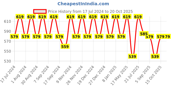 myntra.com mack jonney VIMAL JONNEY Women Pack Of 2 T-shirts mack jonney Price History Graph from 17 Jul 2024 to 20 Oct 2025