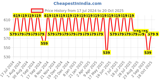myntra.com mack jonney VIMAL JONNEY Women Pack Of 2 T-shirts mack jonney Price History Graph from 17 Jul 2024 to 19 Oct 2025