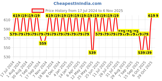 myntra.com mack jonney VIMAL JONNEY Women Pack of 2 T-shirts mack jonney Price History Graph from 17 Jul 2024 to 6 Nov 2025