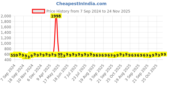 myntra.com mack jonney VIMAL JONNEY Women Pack Of 2 Typography Printed Drop-Shoulder Sleeves Oversized T-shirts mack jonney Price History Graph from 7 Sep 2024 to 24 Nov 2025