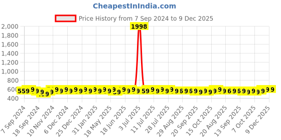 myntra.com mack jonney VIMAL JONNEY Women Pack Of 2 Typography Printed Drop-Shoulder Sleeves Oversized T-shirts mack jonney Price History Graph from 7 Sep 2024 to 9 Dec 2025