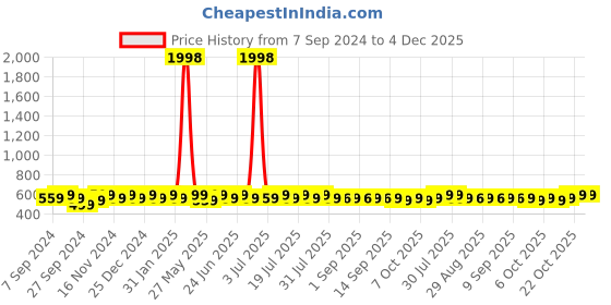 myntra.com mack jonney VIMAL JONNEY Women Pack Of 2 Typography Printed Drop-Shoulder Sleeves Oversized T-shirts mack jonney Price History Graph from 7 Sep 2024 to 4 Dec 2025