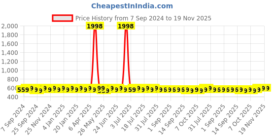 myntra.com mack jonney VIMAL JONNEY Women Pack Of 2 Typography Printed Drop-Shoulder Sleeves Oversized T-shirts mack jonney Price History Graph from 7 Sep 2024 to 19 Nov 2025