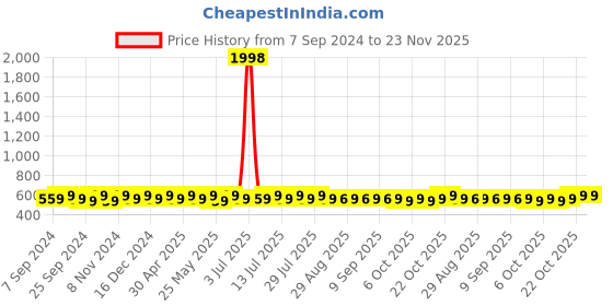myntra.com mack jonney VIMAL JONNEY Women Pack Of 2 Typography Printed Drop Shoulder Sleeves Oversized T-shirts mack jonney Price History Graph from 7 Sep 2024 to 23 Nov 2025